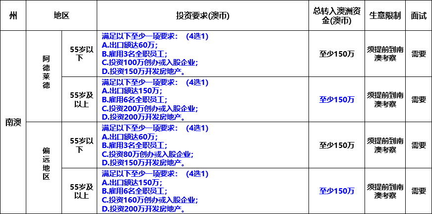 想要投資移民澳洲，如何一步到位拿到永居身份？