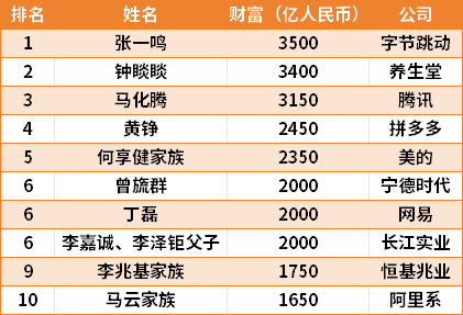 2024胡潤百富榜中國首富換人,現(xiàn)在排第一的是?深挖發(fā)現(xiàn)上榜的富豪很多都做